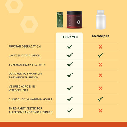 FODZYME® Home Kit Digestive Enzymes for Gut Health, Relief for Bloating, Gas, Constipation, Diarrhea, Abdominal Pain, Low FODMAP, 60 Dose